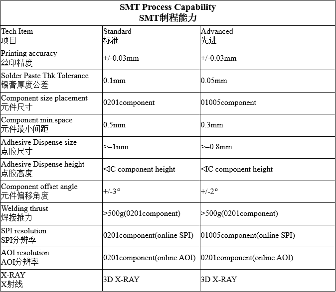 SMT 制程能力