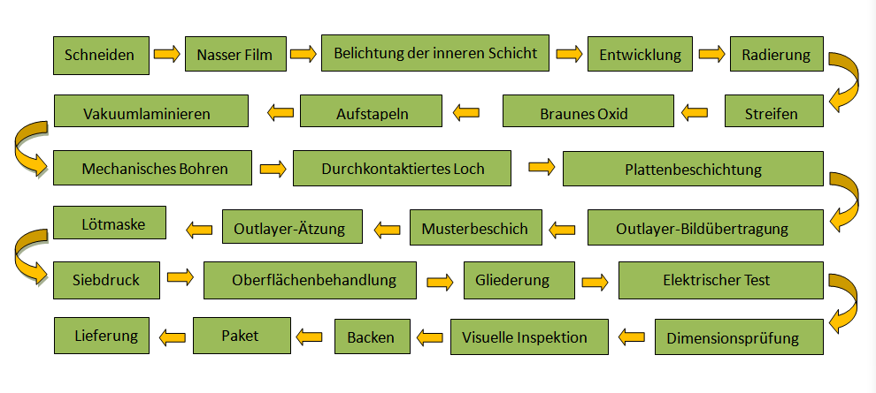 Technologische Prozesse für mehrschichtige Leiterplatten